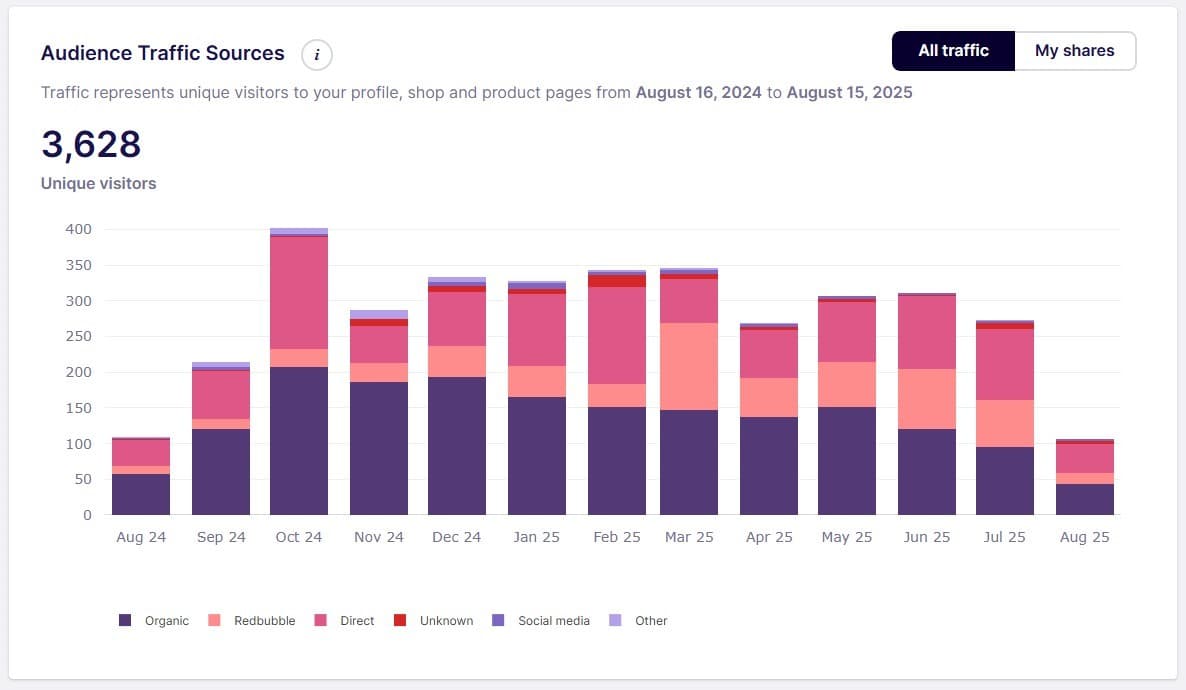 Redbubble audience traffic chart